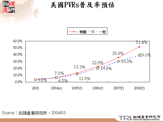 美國PVRs普及率預估