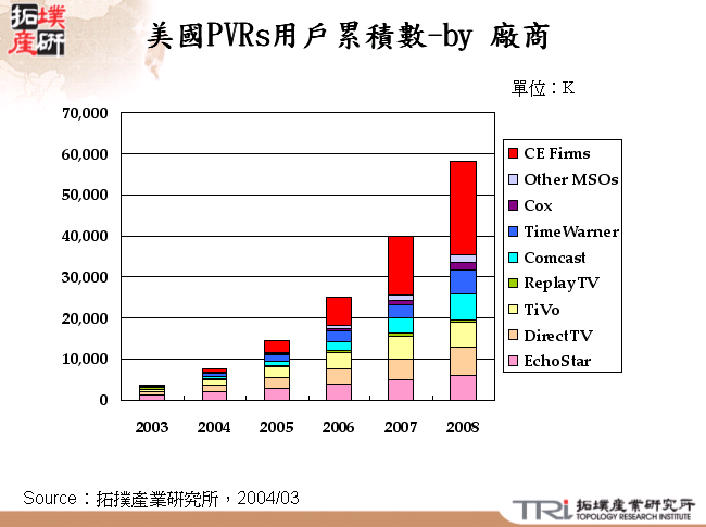 美國PVRs用戶累積數-by 廠商 