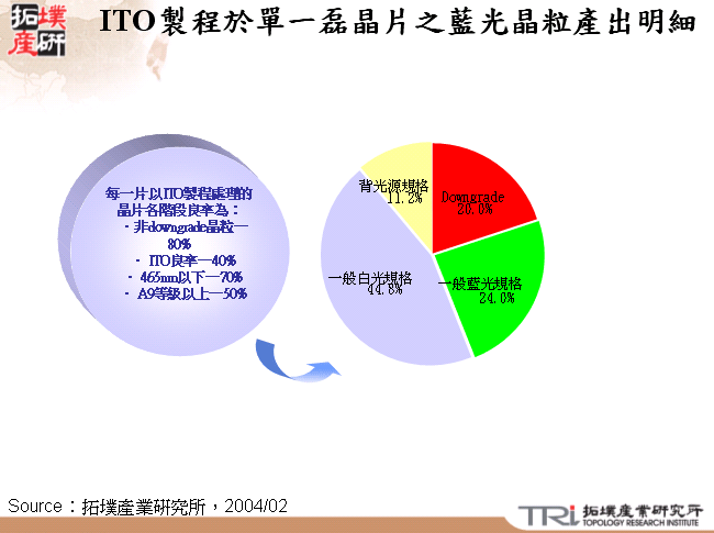 ITO製程於單一磊晶片之藍光晶粒產出明細