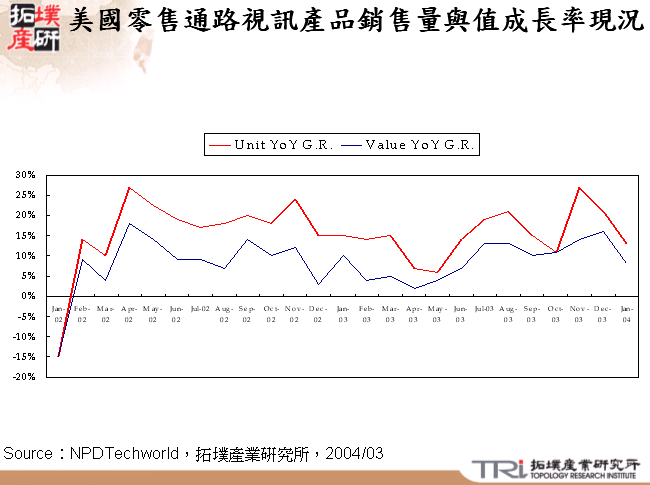 美國零售通路視訊產品銷售量與值成長率現況