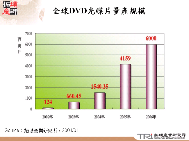 全球DVD光碟片量產規模