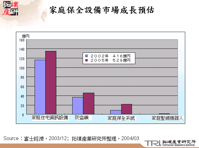 家庭保全設備市場成長預估