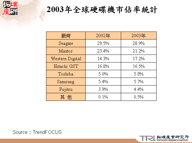 2003年全球硬碟機市佔率統計