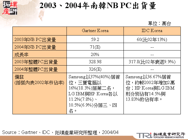 2003、2004年南韓NB PC出貨量