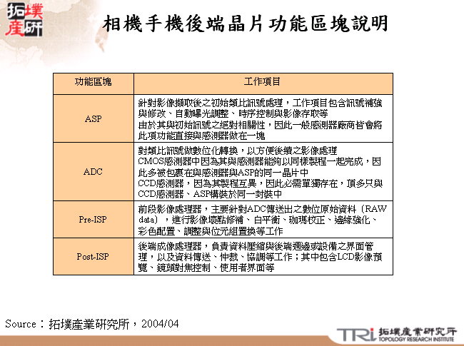 相機手機後端晶片功能區塊說明