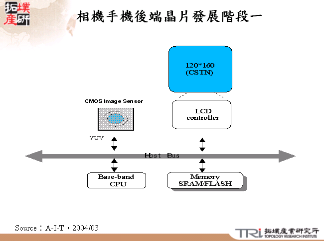 相機手機後端晶片發展階段一