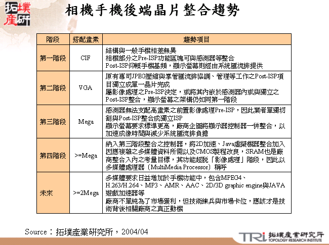 相機手機後端晶片整合趨勢