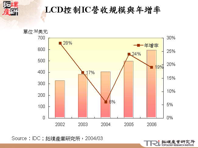 LCD控制IC營收規模與年增率