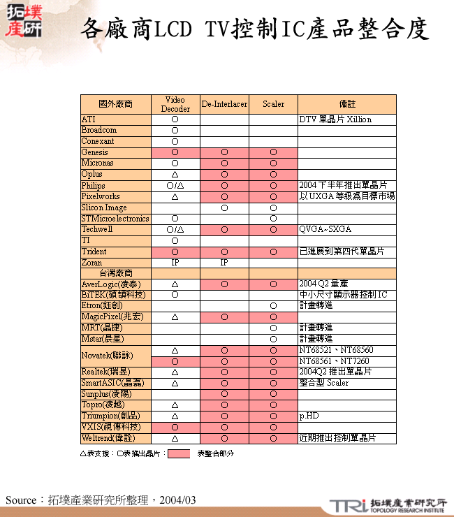 各廠商LCD TV控制IC產品整合度