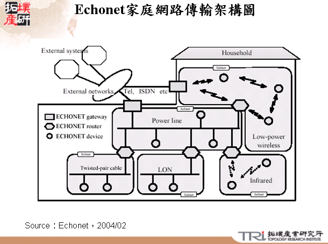 Echonet家庭網路傳輸架構圖