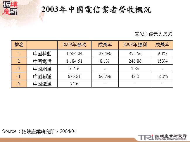 2003年中國電信業者營收概況