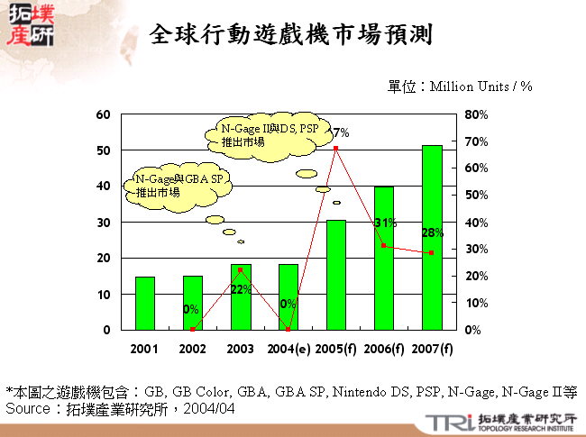 全球行動遊戲機市場預測