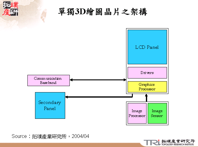 單獨3D繪圖晶片之架構