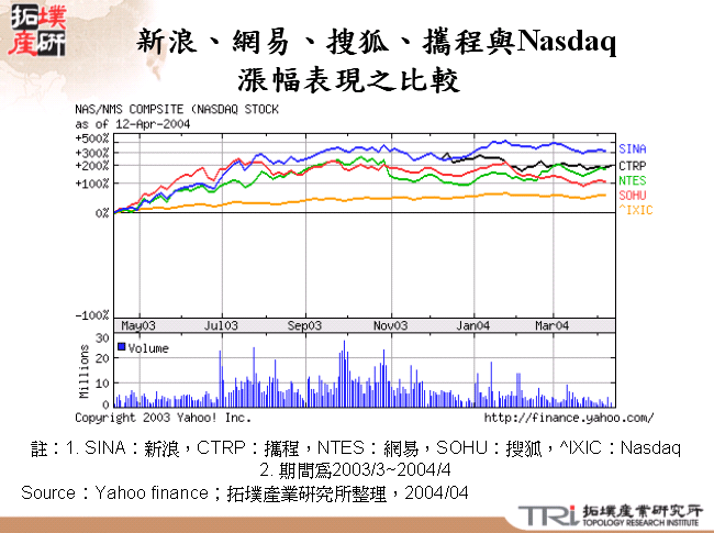 新浪、網易、搜狐、攜程與Nasdaq漲幅表現之比較