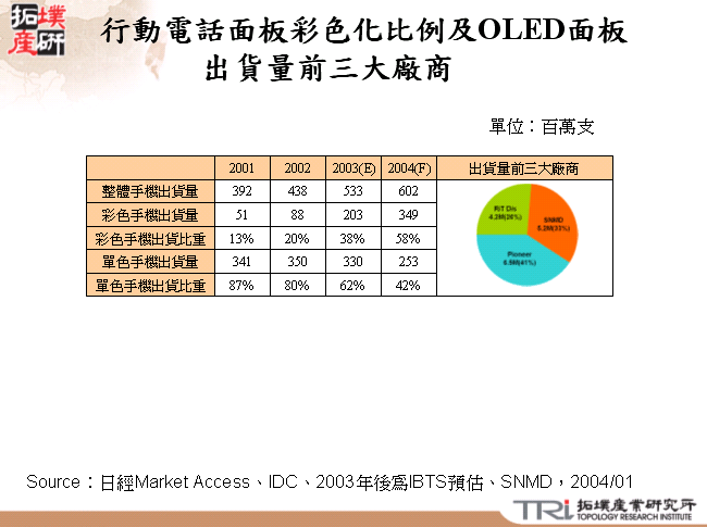 行動電話面板彩色化比例及OLED面板出貨量前三大廠商