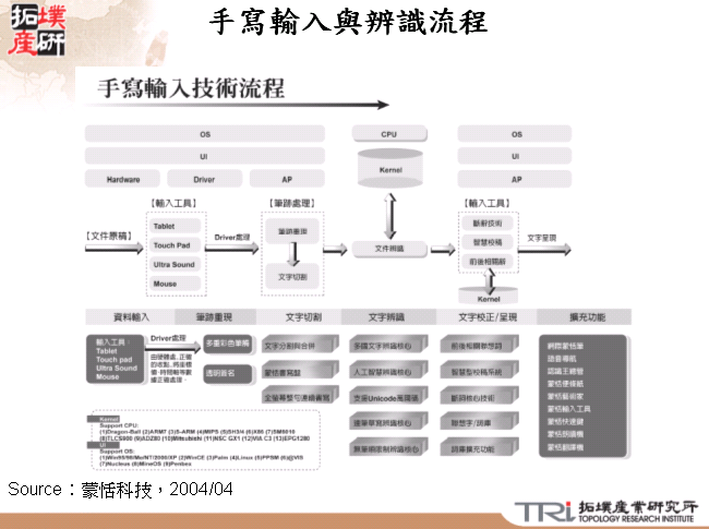 手寫輸入與辨識流程