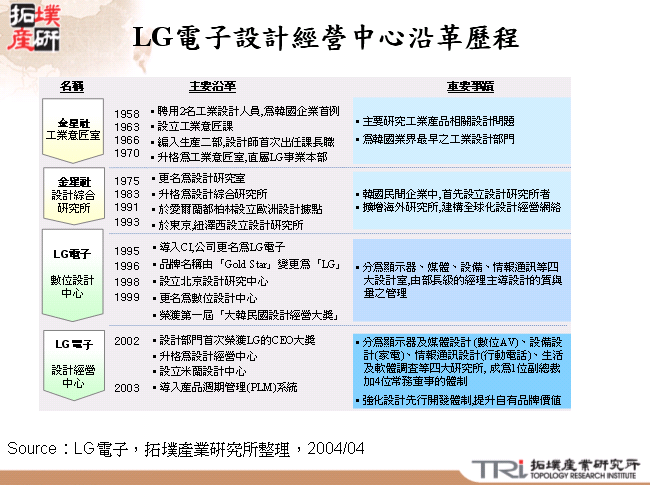 LG電子設計經營中心沿革歷程