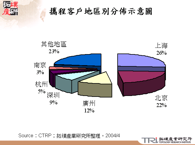 攜程客戶地區別分佈示意圖