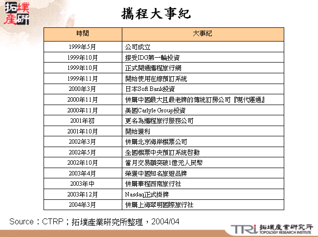 攜程大事紀