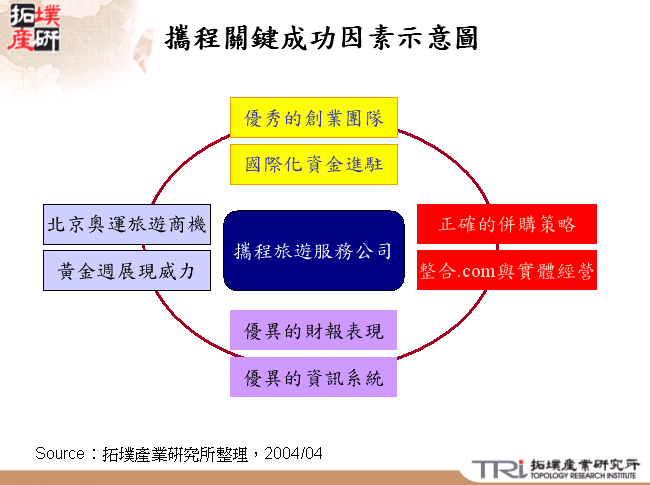 攜程關鍵成功因素示意圖