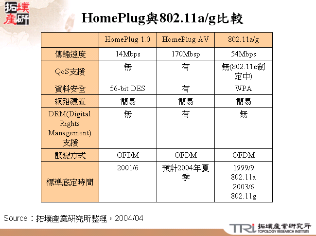 HomePlug與802.11a/g比較