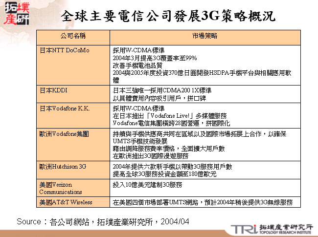 全球主要電信公司發展3G策略概況