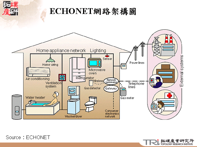 ECHONET網路架構圖