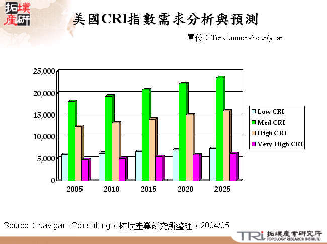 美國CRI指數需求分析與預測 