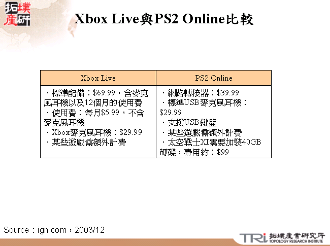 Xbox Live與PS2 Online比較