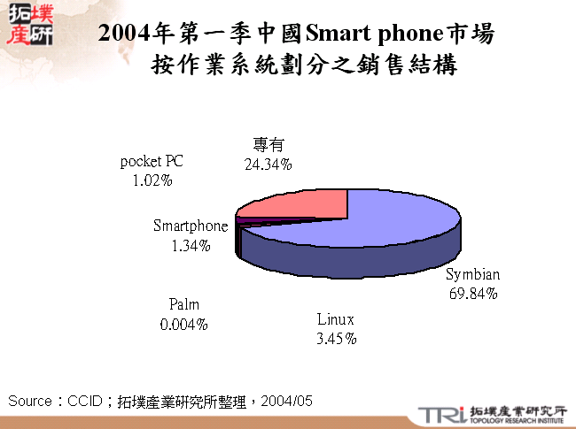 2004年第一季中國Smart phone市場按作業系統劃分之銷售結構