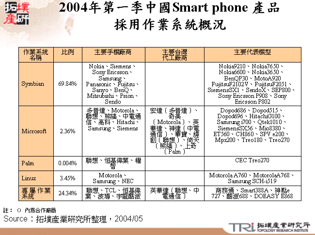 2004年第一季中國Smart phone 產品採用作業系統概況