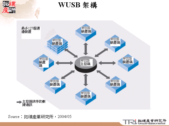 WUSB 架構