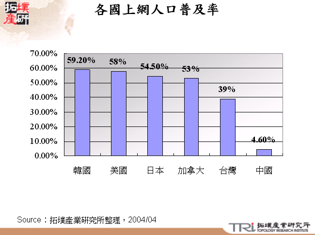 各國上網人口普及率