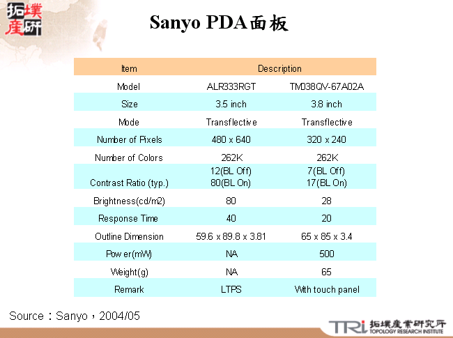 Sanyo PDA面板