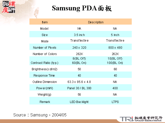 Samsung PDA面板