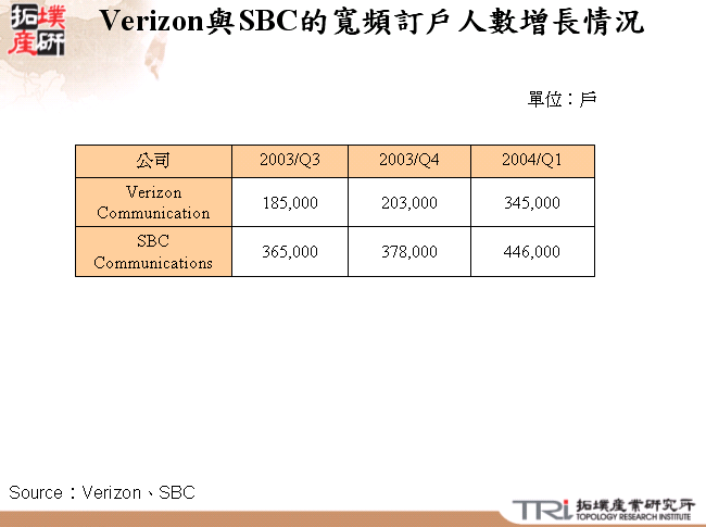 Verizon與SBC的寬頻訂戶人數增長情況 