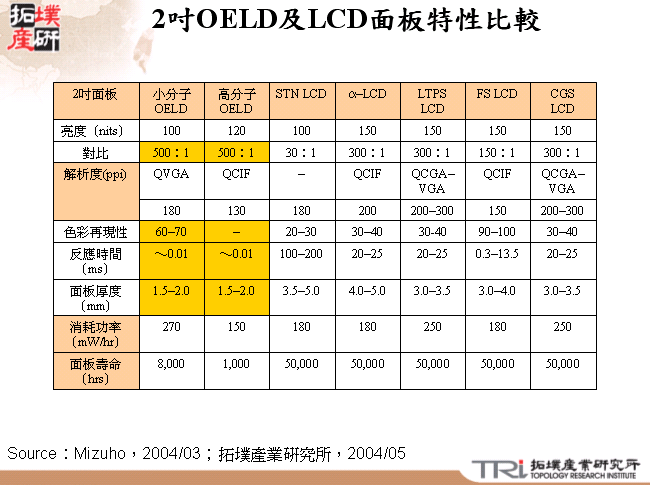 2吋OELD及LCD面板特性比較