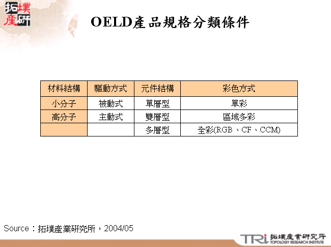 OELD產品規格分類條件