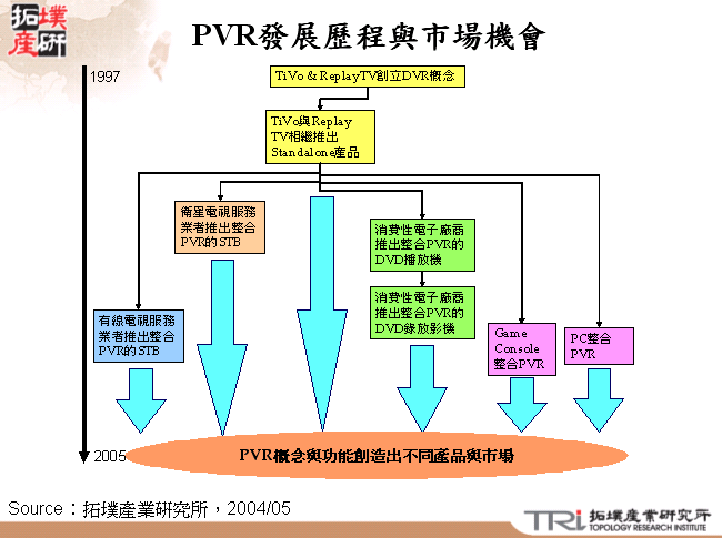 PVR發展歷程與市場機會