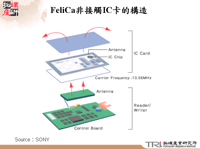 FeliCa非接觸IC卡的構造