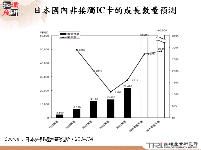 非接觸IC卡在各領域的應用比重