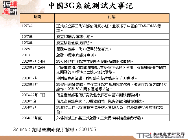 中國3G系統測試大事記