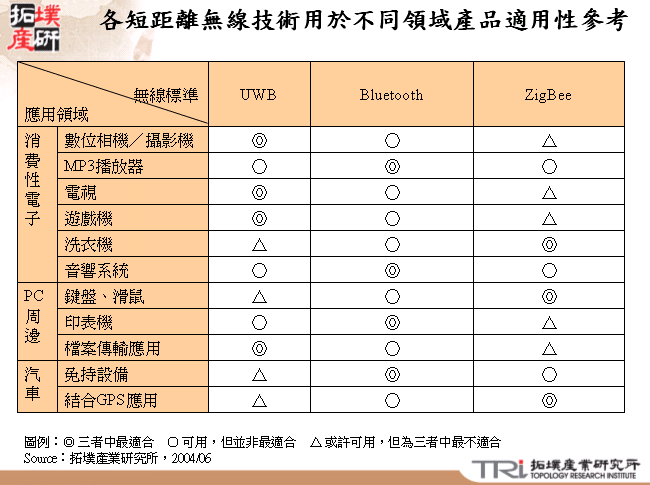 各短距離無線技術用於不同領域產品適用性參考