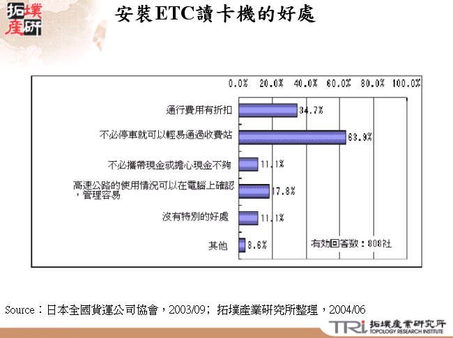 安裝ETC讀卡機的好處