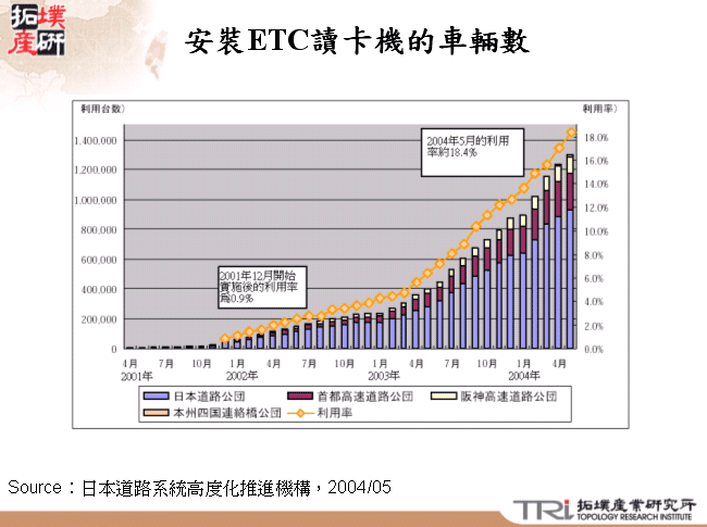 安裝ETC讀卡機的車輛數