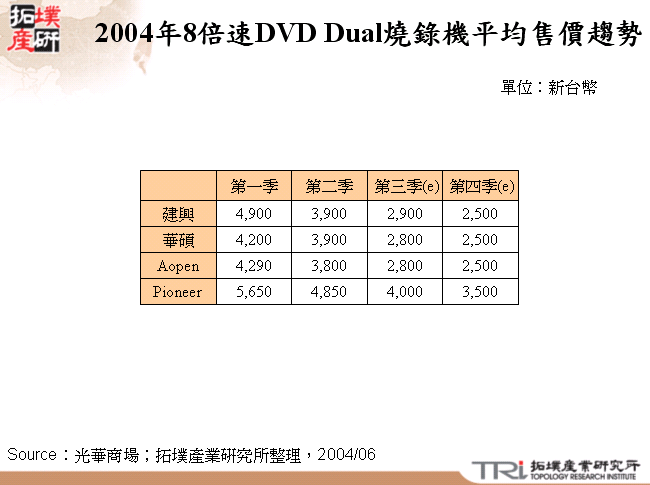 2004年8倍速DVD Dual燒錄機平均售價趨勢