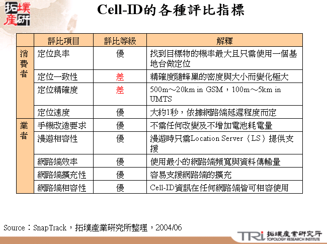 Cell-ID的各種評比指標