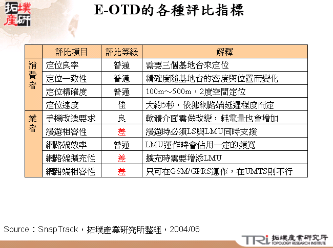 E-OTD的各種評比指標