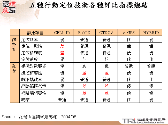 五種行動定位技術各種評比指標總結