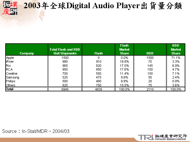 2003年全球Digital Audio Player出貨量分類